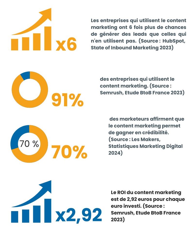 Le content marketing en chiffres